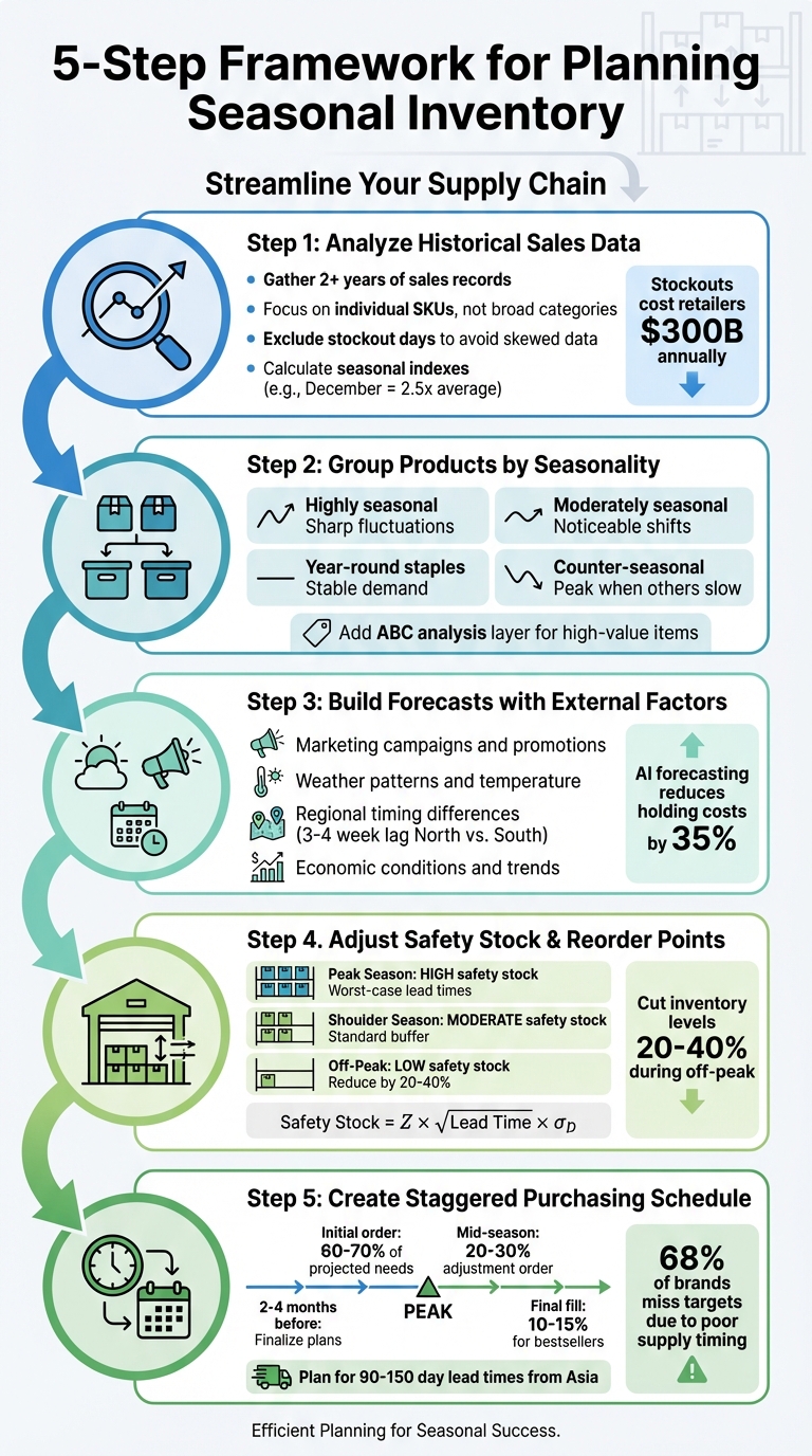 5-Step Seasonal Inventory Planning Framework for Retailers