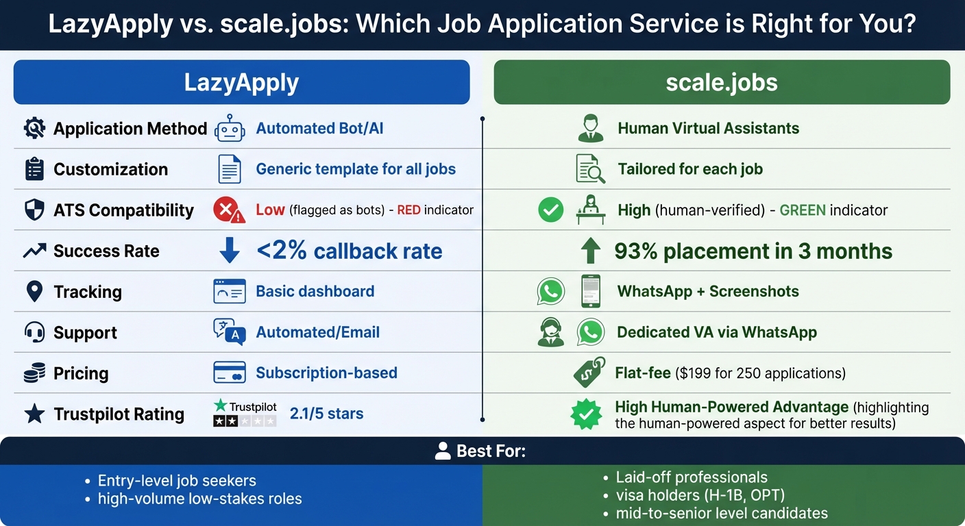 LazyApply vs Scale.jobs Job Application Service Comparison