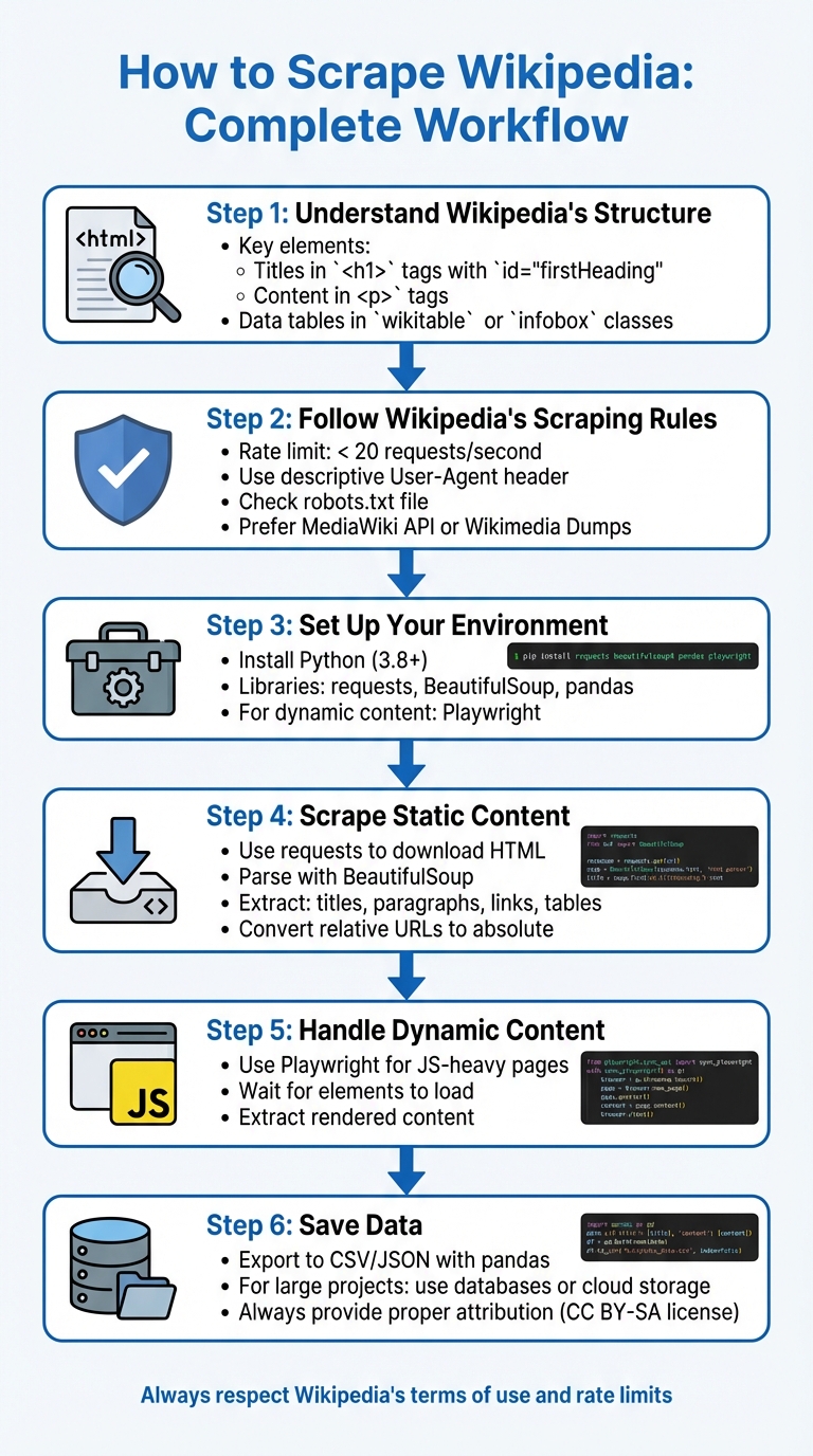 6-Step Wikipedia Scraping Workflow with Python