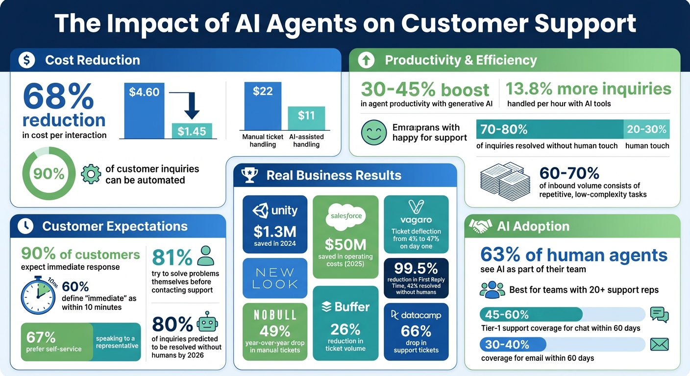 AI Customer Support: Cost Savings and Efficiency Statistics