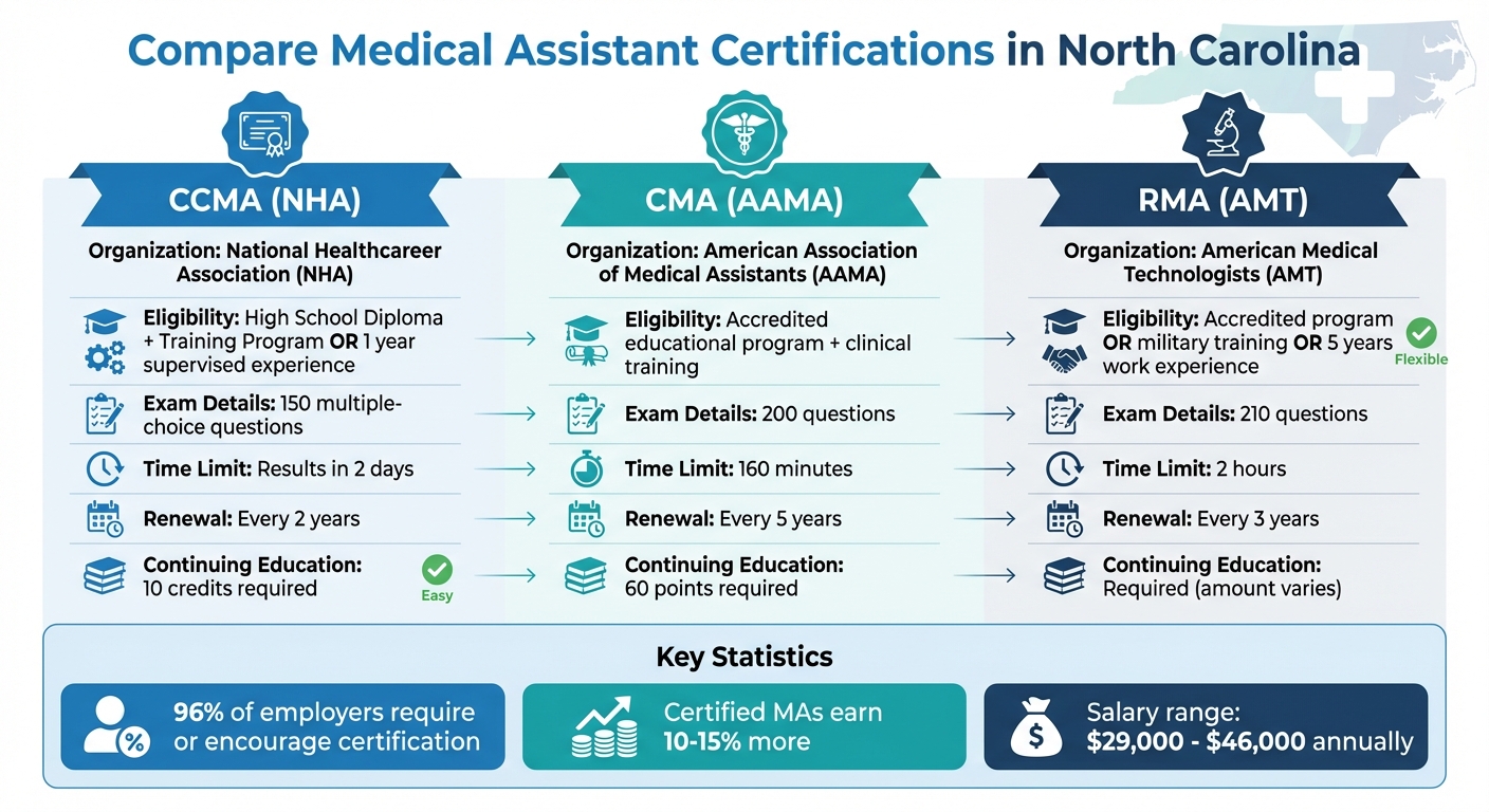 North Carolina Medical Assistant Certification Comparison: CCMA vs CMA vs RMA