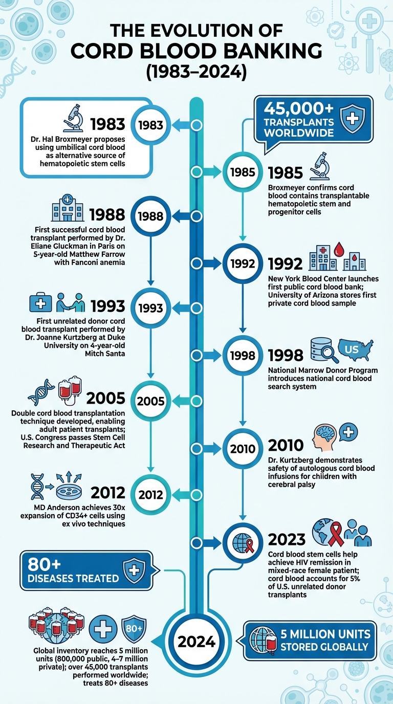 Evolution of Cord Blood Banking: Key Milestones from 1983 to 2024
