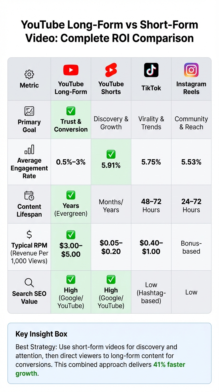 YouTube vs Short-Form Video ROI Comparison for Content Creators