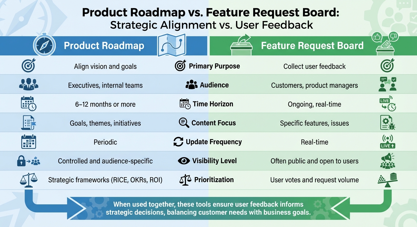 Product Roadmap vs Feature Request Board Comparison Chart