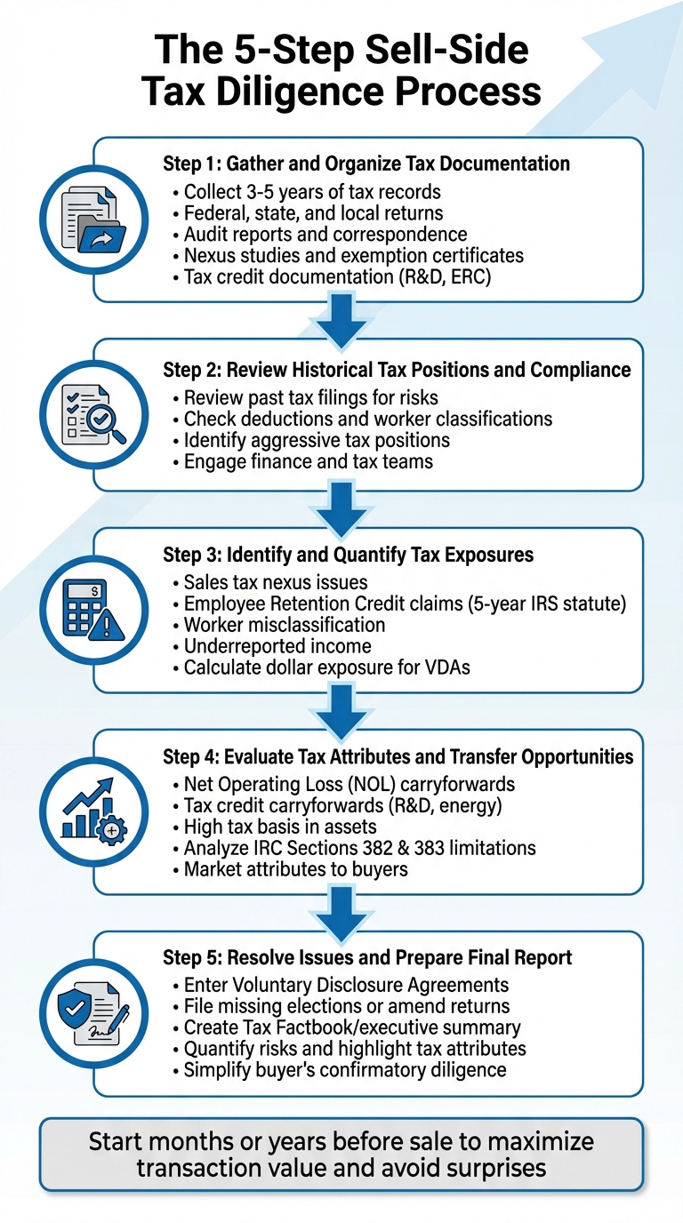 5-Step Sell-Side Tax Diligence Process for M&A Transactions