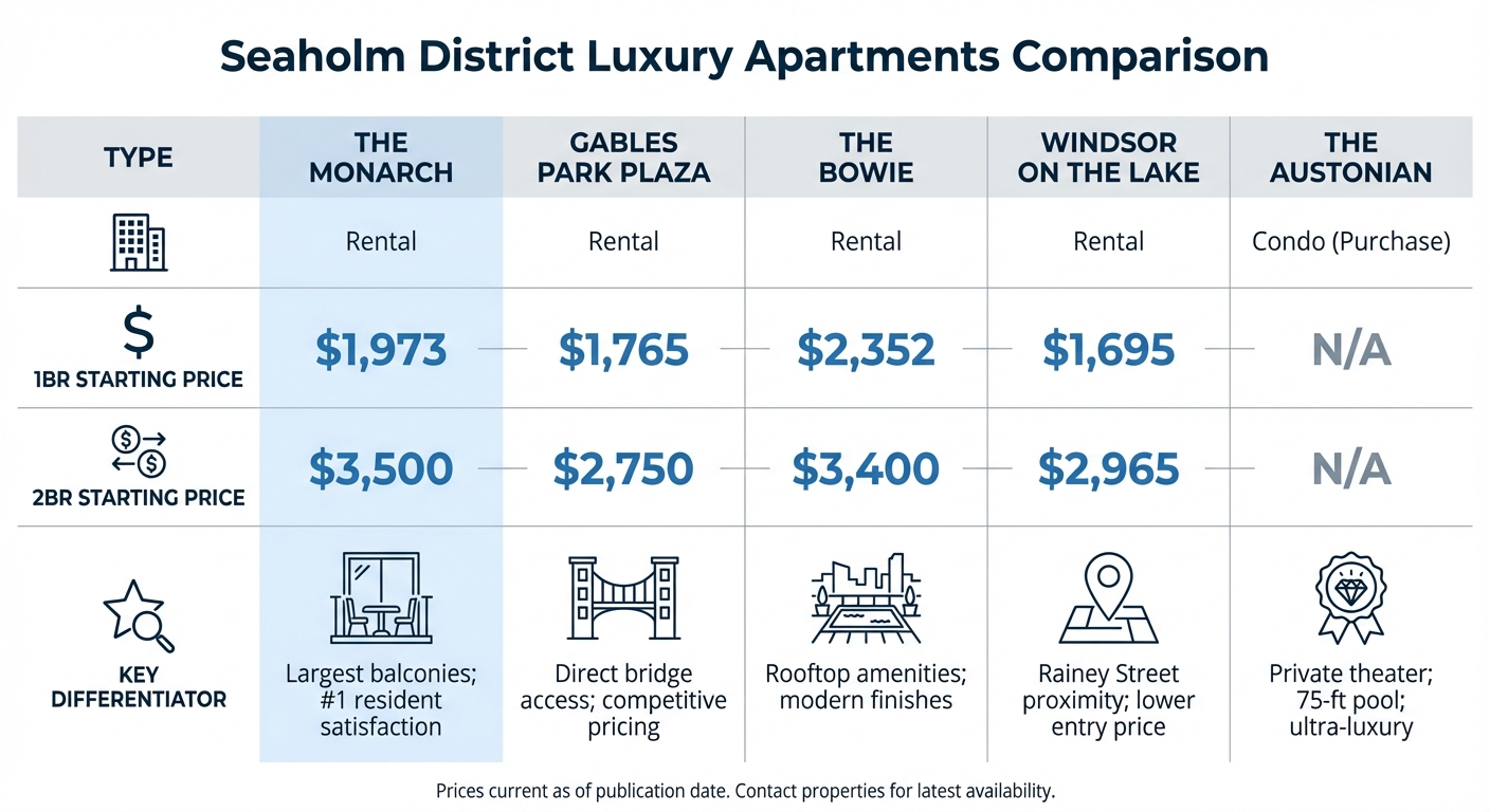 The Monarch vs Seaholm District Luxury Apartments Comparison