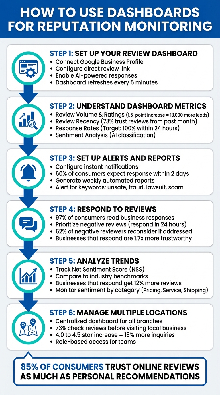 6-Step Dashboard Setup Process for Reputation Monitoring