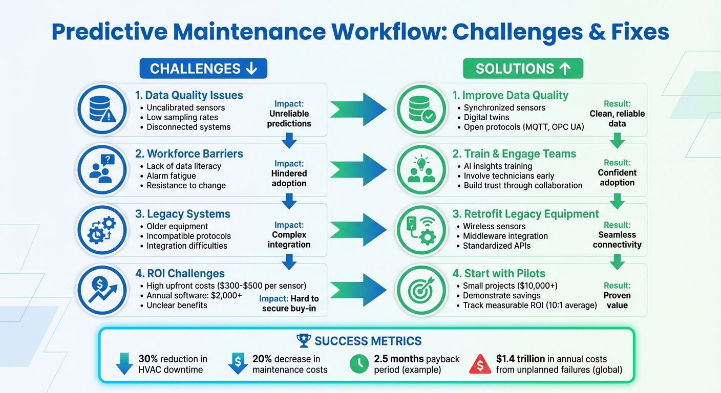 Predictive Maintenance Challenges and Solutions Overview