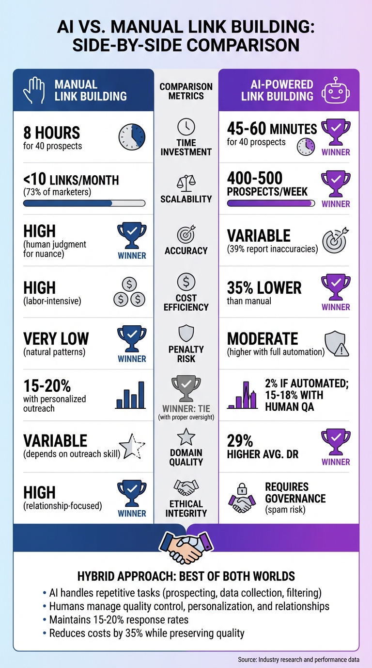 AI vs Manual Link Building: Complete Performance Comparison