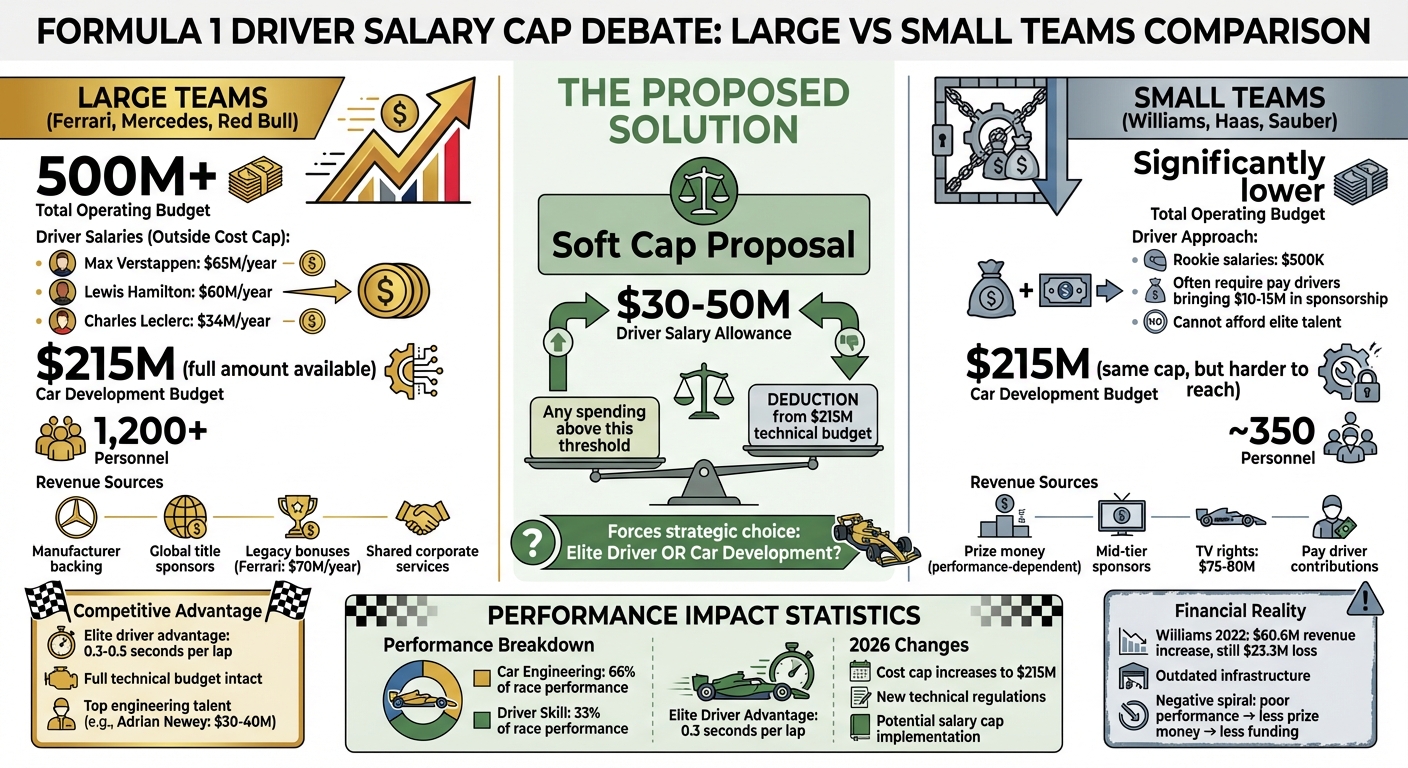 F1 Cost Cap Debate: Large vs Small Teams Financial Comparison