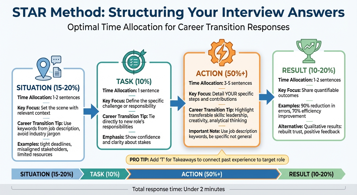 STAR Method Framework for Career Transition Interviews