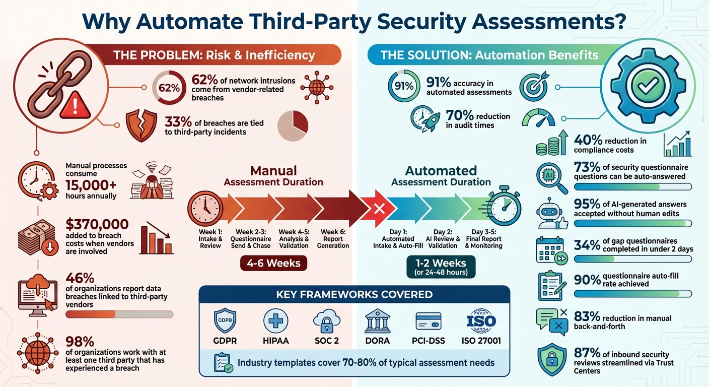 Third-Party Security Assessment Automation: Key Statistics and Benefits
