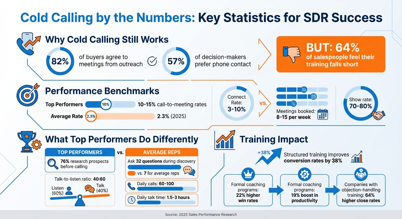 Cold Calling Statistics and Success Metrics for SDR Training