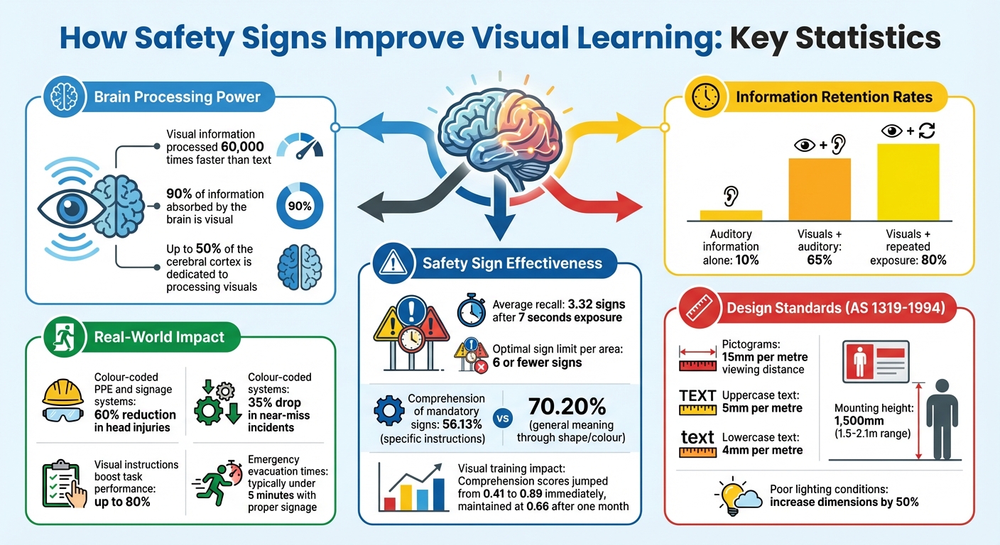 How Safety Signs Improve Workplace Learning and Retention Statistics