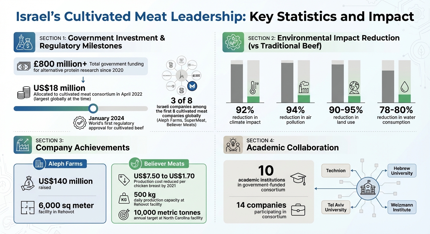 Israel's Cultivated Meat Leadership: Key Statistics and Impact