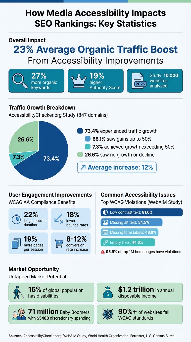 Media Accessibility Impact on SEO: Key Statistics and Performance Metrics