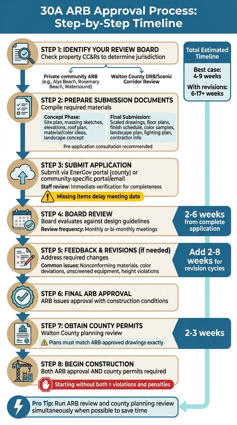 30A ARB Approval Process Timeline and Steps
