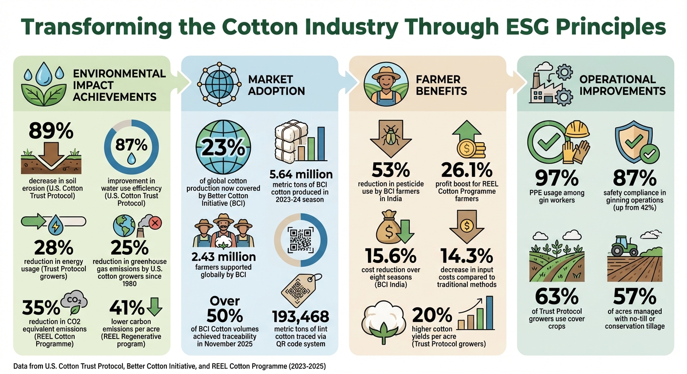 ESG Impact in Cotton Industry: Key Statistics and Achievements