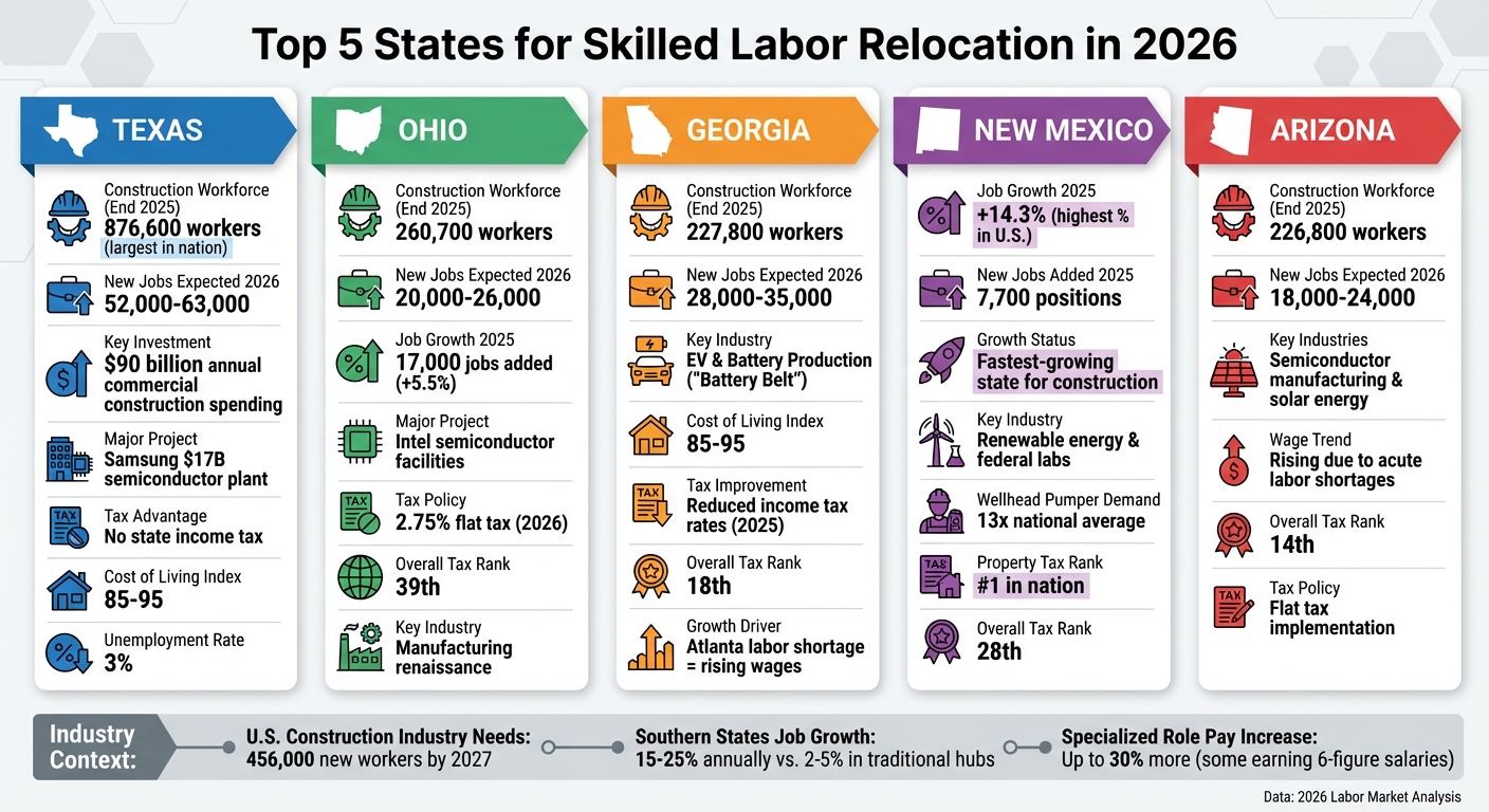 Top 5 States for Skilled Labor Relocation 2026: Jobs, Wages & Tax Comparison