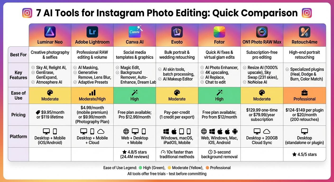 AI Instagram Photo Editing Tools Comparison: Features and Pricing