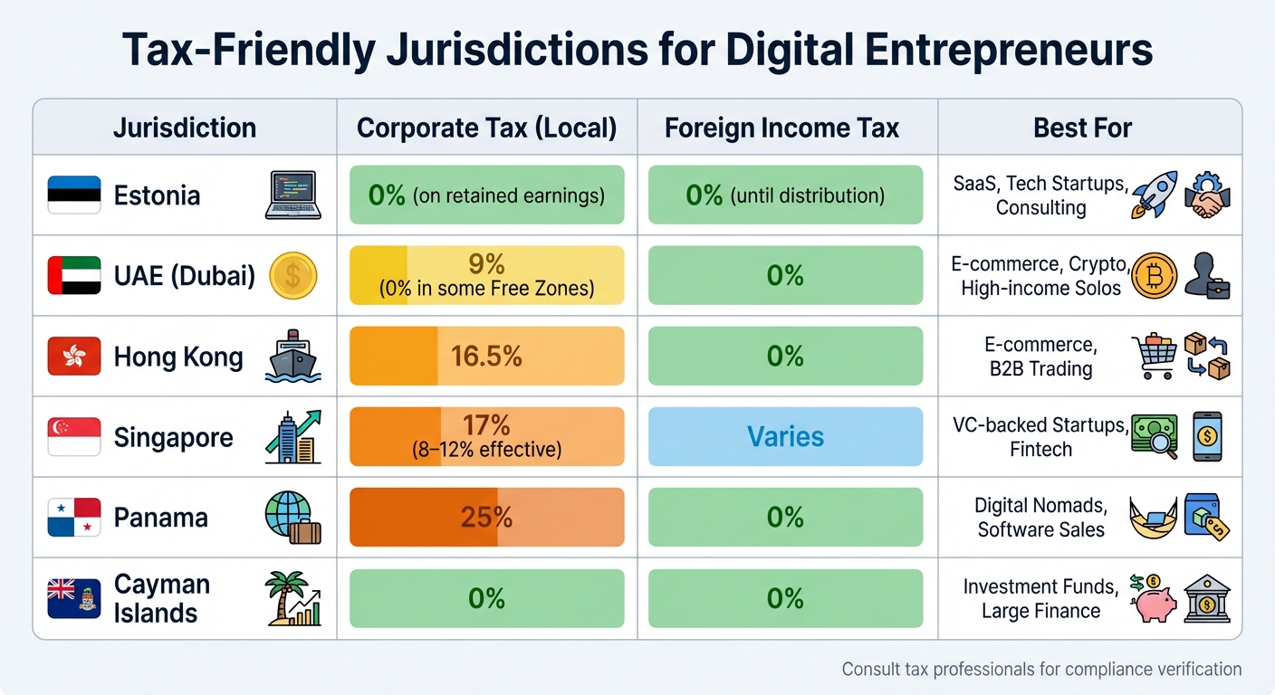 Top Tax-Friendly Jurisdictions for Digital Entrepreneurs Comparison