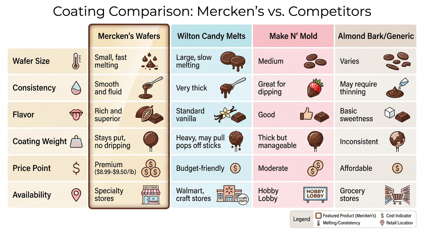 Mercken's Wafers vs Other Coating Options Comparison Chart