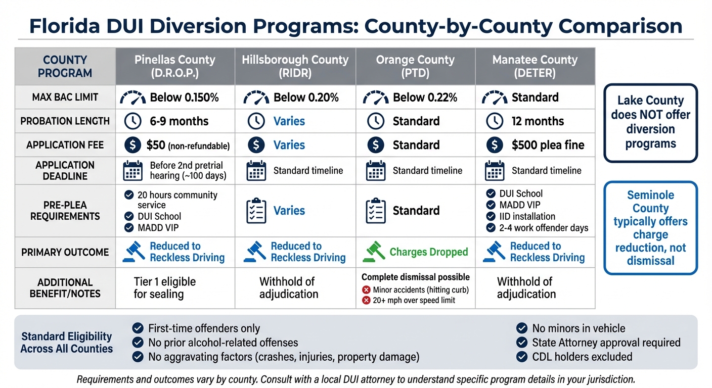 Florida DUI Diversion Programs by County: Requirements and Outcomes Comparison
