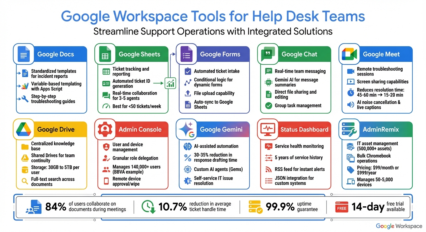 10 Google Workspace Tools for Help Desk Teams: Features and Use Cases