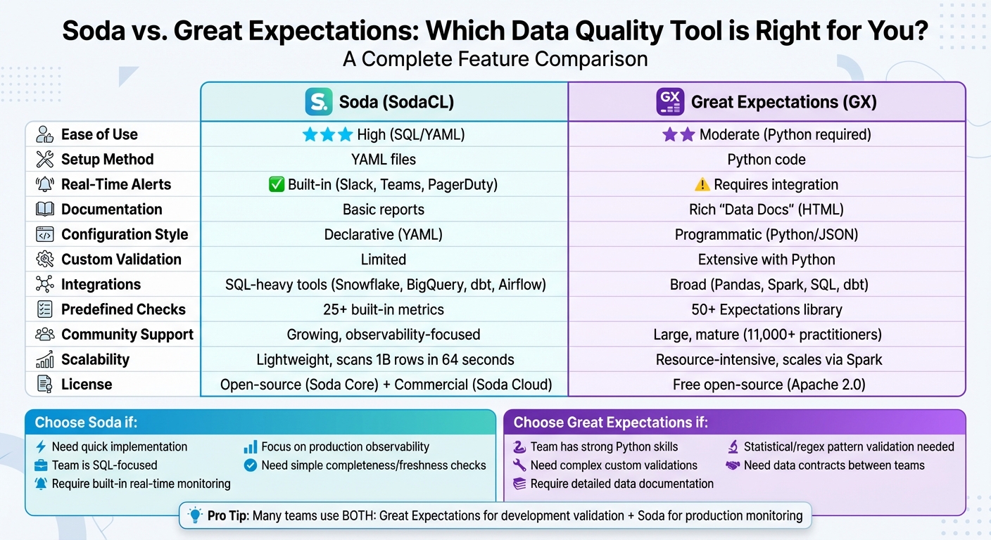 Soda vs Great Expectations: Complete Feature Comparison for Data Quality Tools