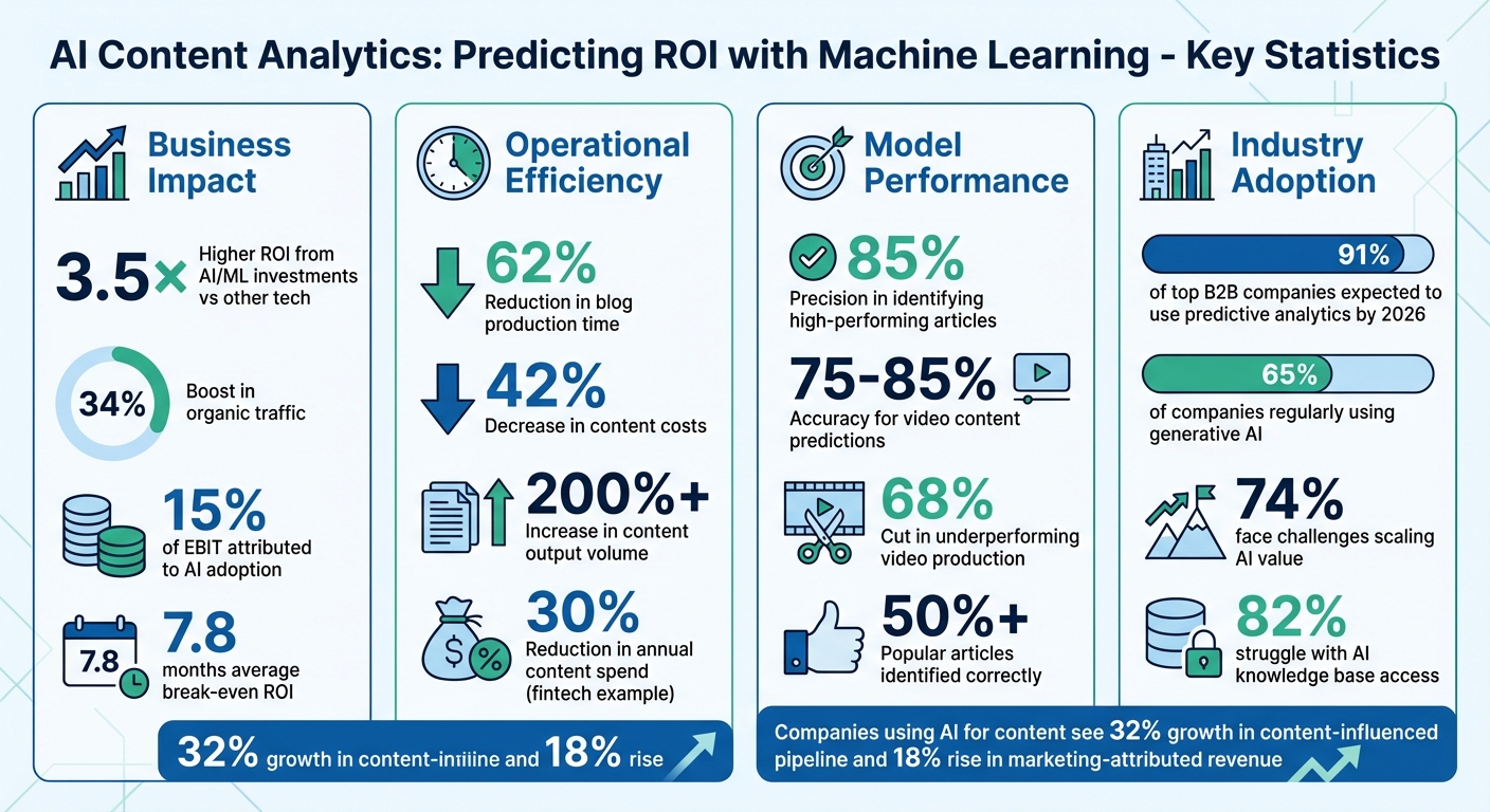 AI Content Analytics ROI Statistics and Performance Metrics
