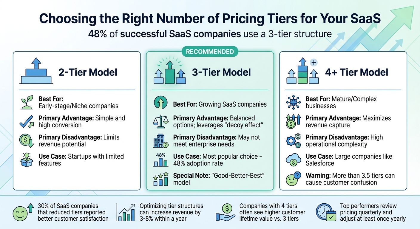 SaaS Tiered Pricing Models Comparison: 2, 3, and 4+ Tiers