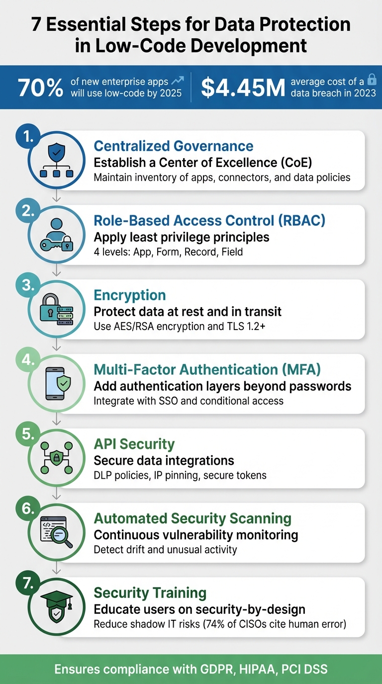 7 Essential Steps for Data Protection in Low-Code Development