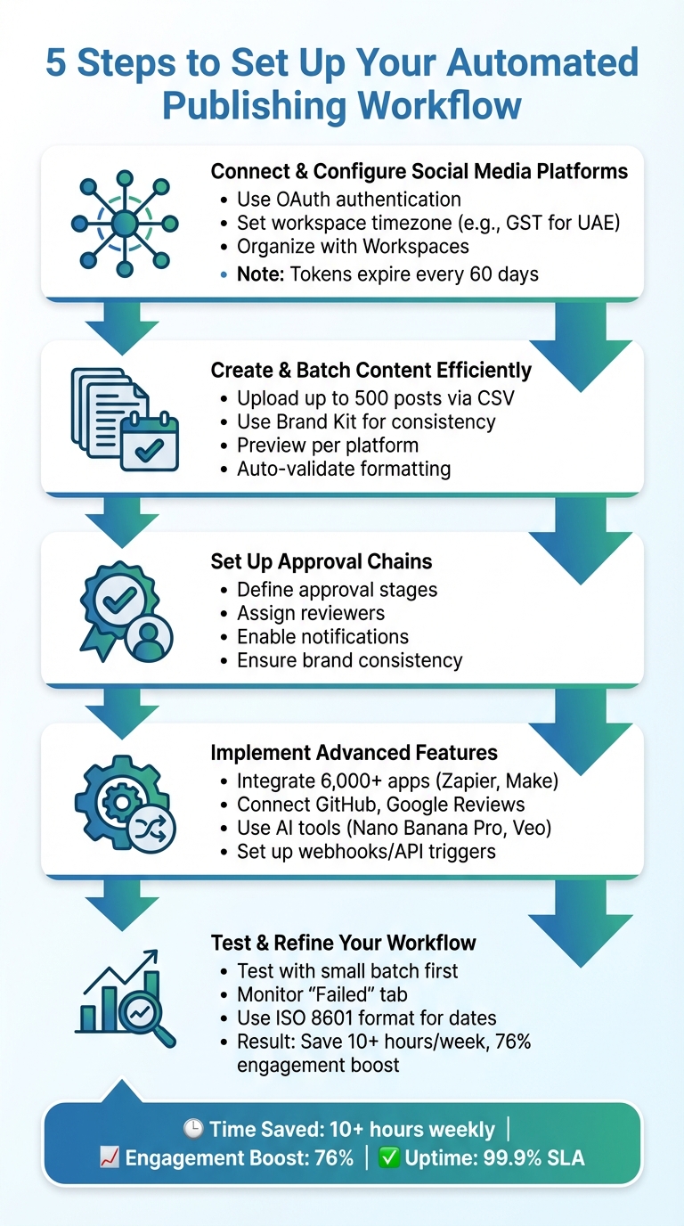 5-Step Automated Content Publishing Workflow Setup Guide