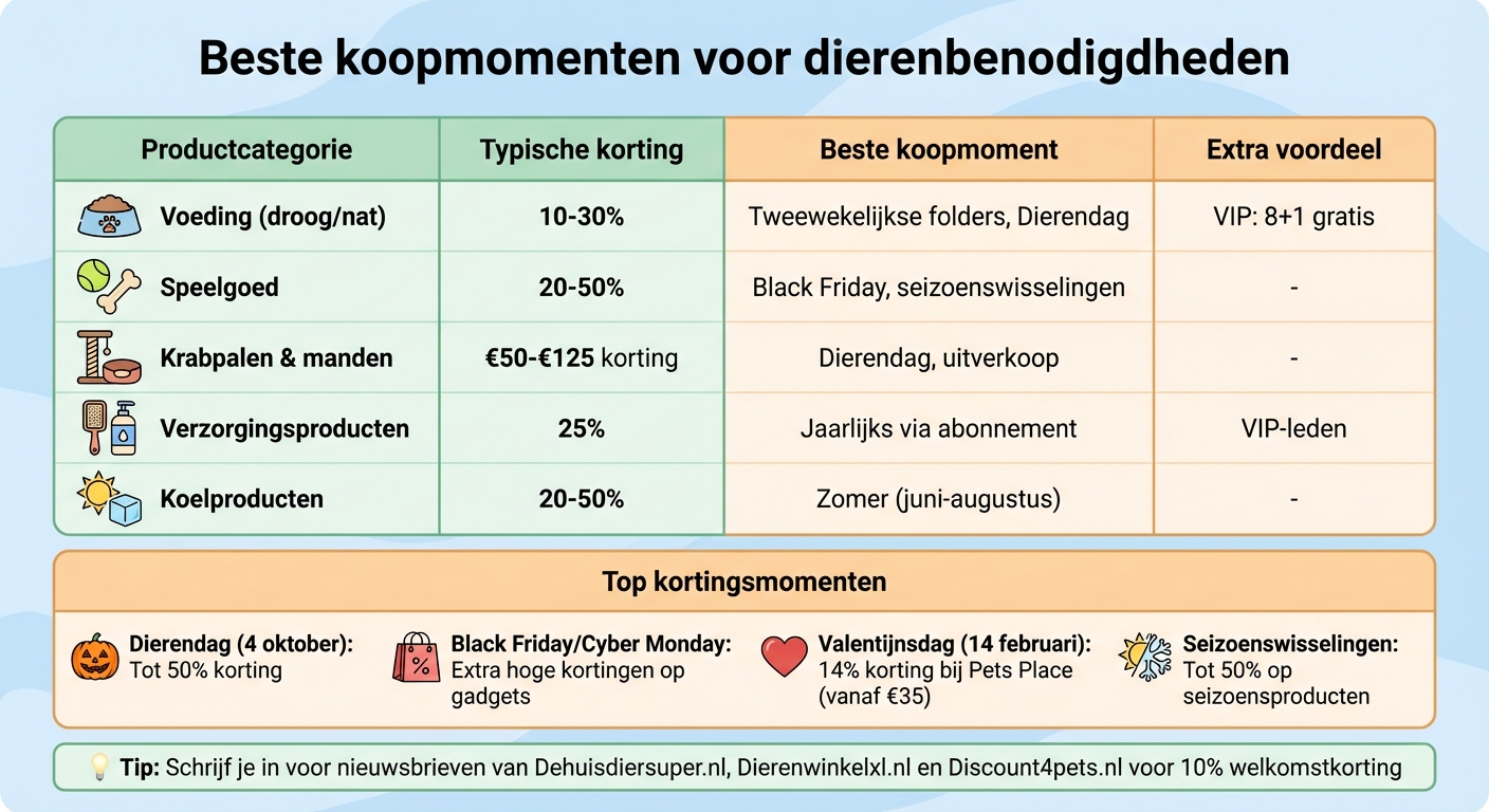 Beste koopmomenten en kortingen voor dierenbenodigdheden in Nederland