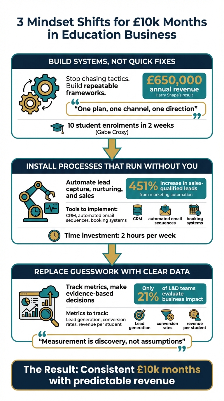 3 Mindset Shifts to Achieve £10k Monthly Revenue in Education Business
