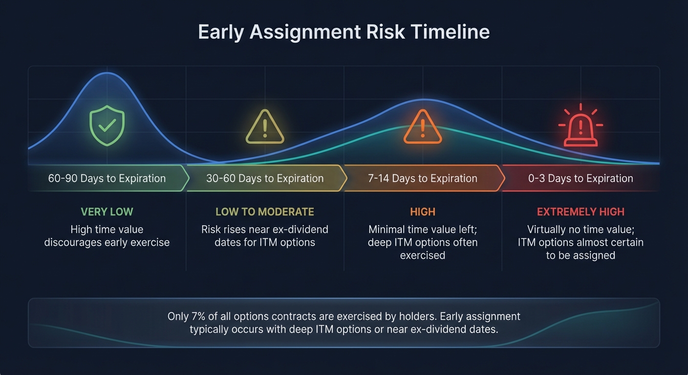 Early Assignment Risk by Days to Expiration for Options Traders