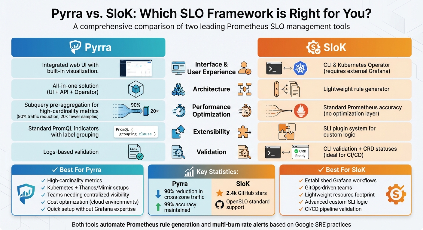 Pyrra vs SloK Feature Comparison for SLO Reporting