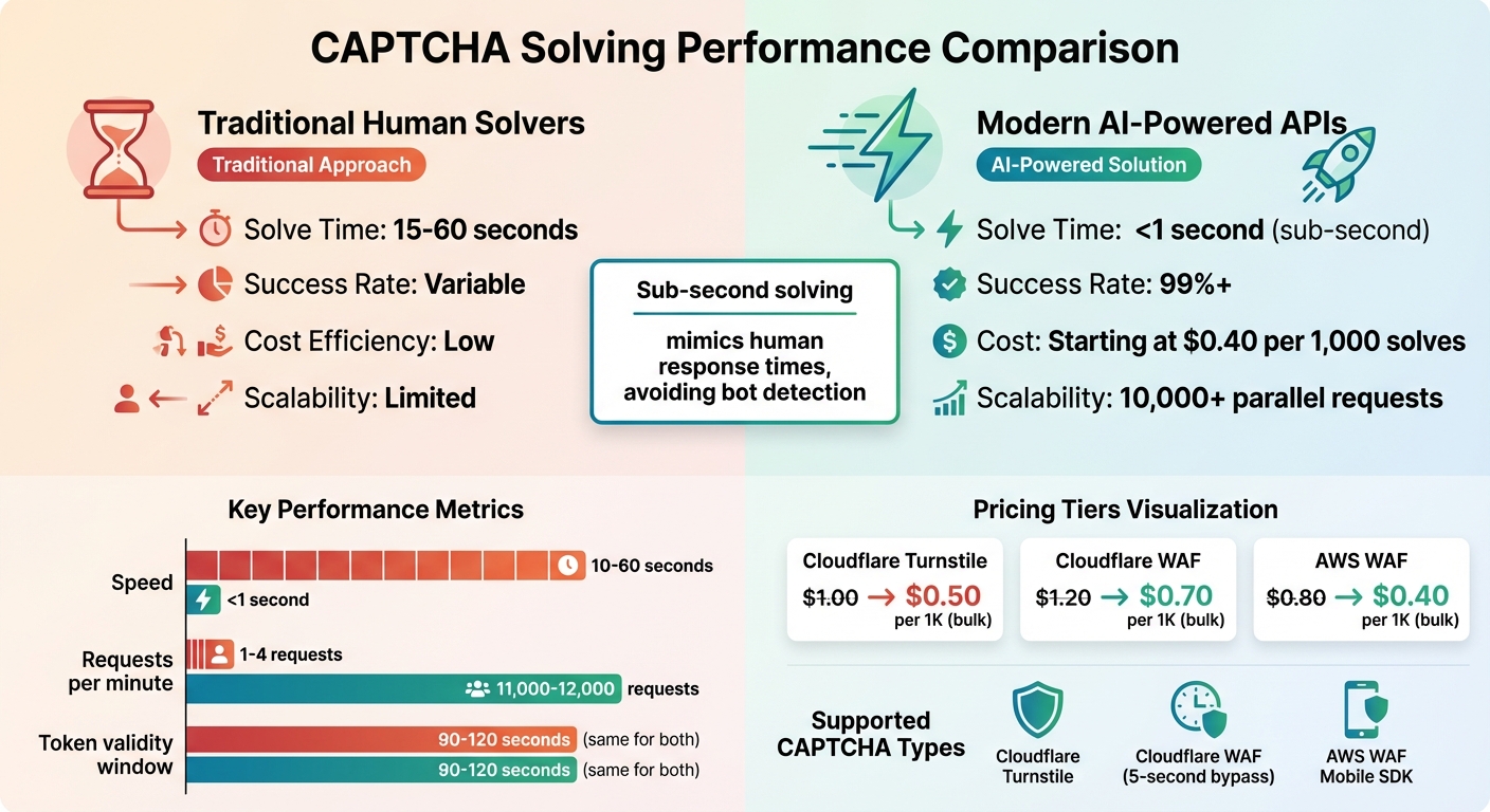 CAPTCHA Solving Speed Comparison: Traditional vs Sub-Second Solutions