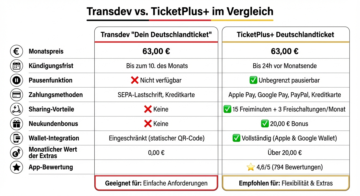 Transdev vs TicketPlus+ Deutschlandticket Comparison: Features, Pricing and Benefits