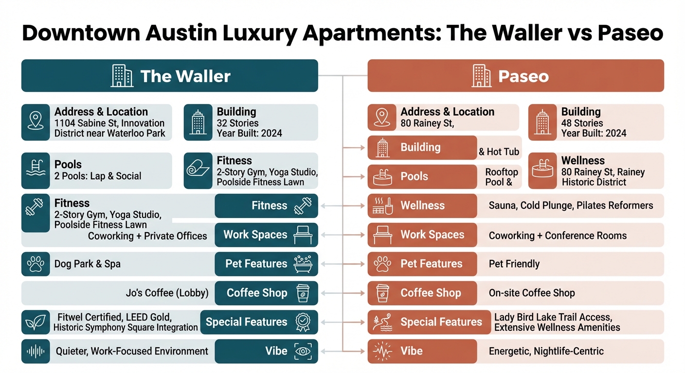 The Waller vs Paseo Downtown Austin Apartments Comparison