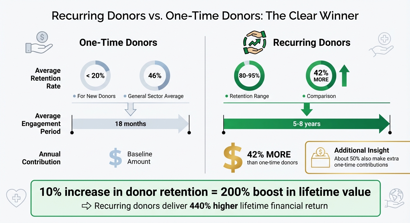 Recurring vs One-Time Donors: Retention Rates and Engagement Comparison