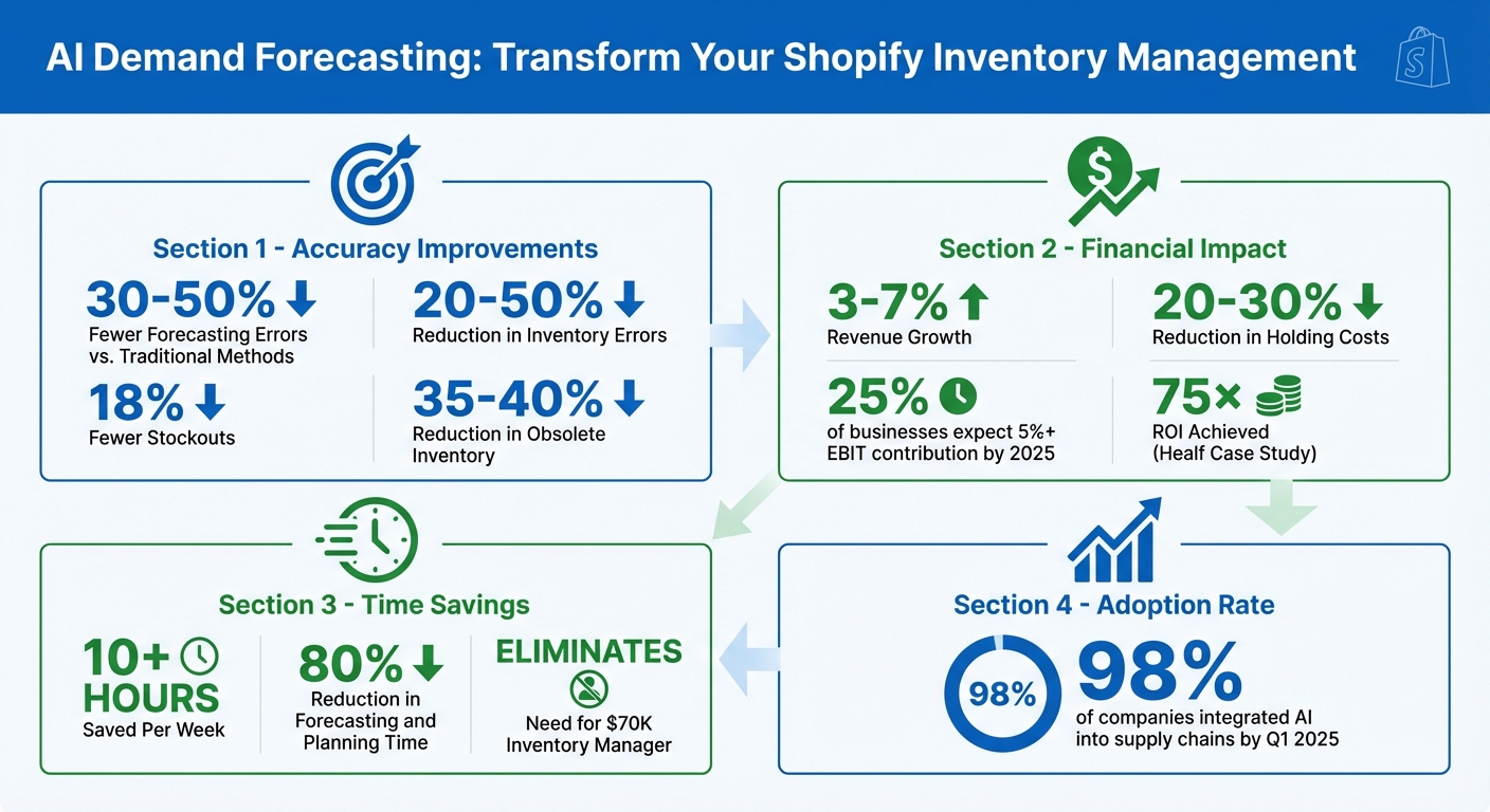 AI Demand Forecasting Benefits for Shopify: Key Statistics and ROI