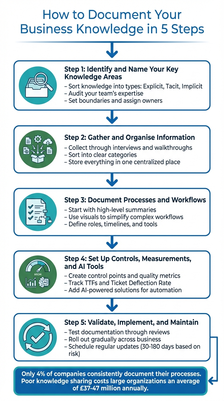 5-Step Process to Document Business Knowledge Effectively