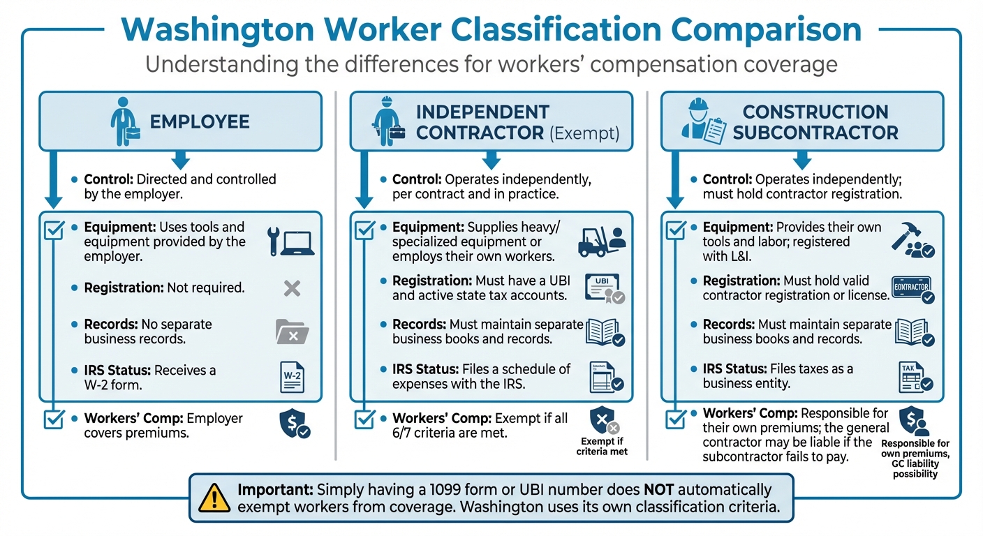 Washington Worker Classification Guide: Employee vs Independent Contractor vs Construction Subcontractor