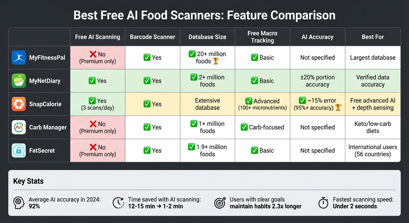 Free AI Food Scanner Apps Comparison Chart: Features and Limitations