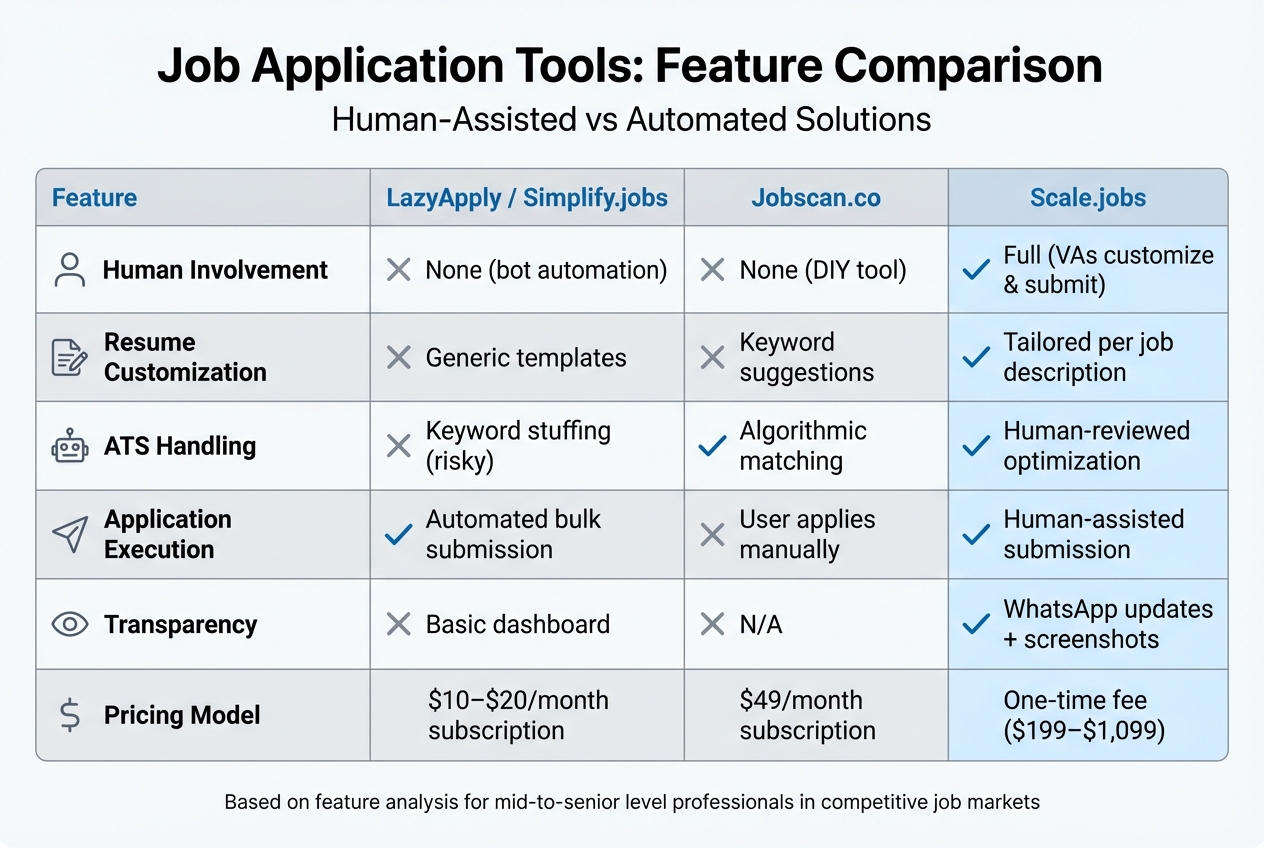Scale.jobs vs LazyApply vs Simplify.jobs vs Jobscan Comparison Chart