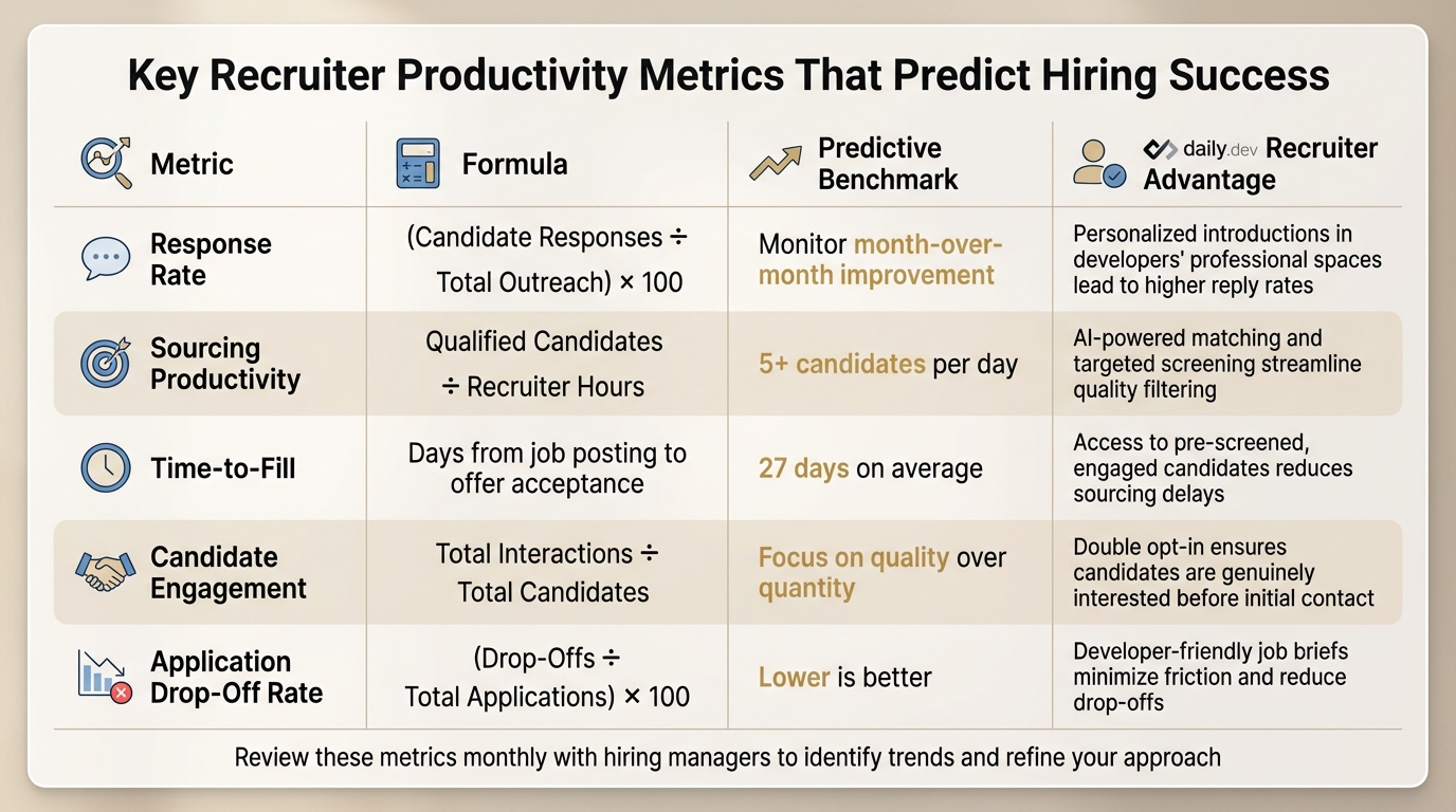 5 Key Recruiter Productivity Metrics with Formulas and Benchmarks