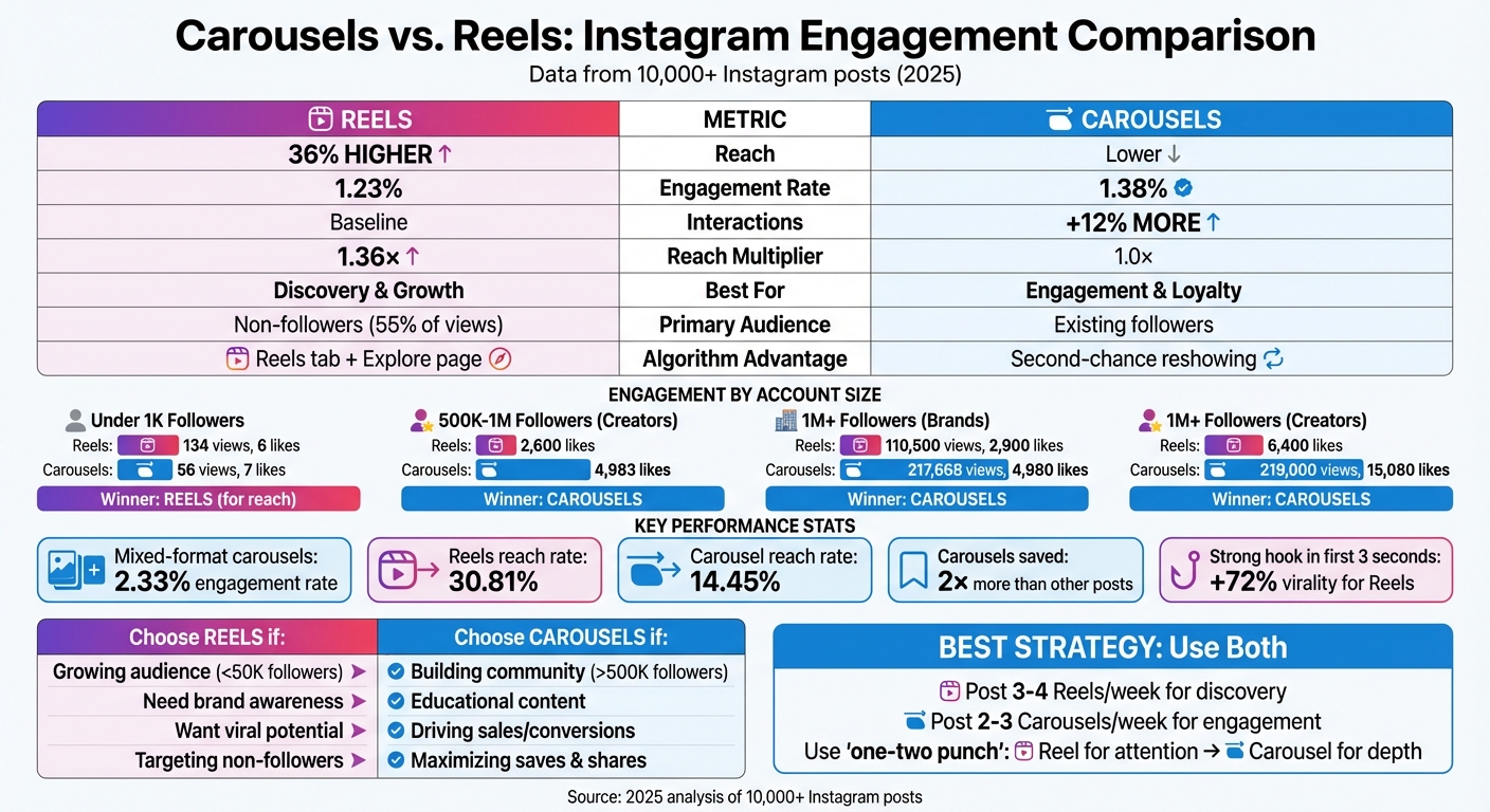 Instagram Carousels vs Reels Engagement Comparison Chart