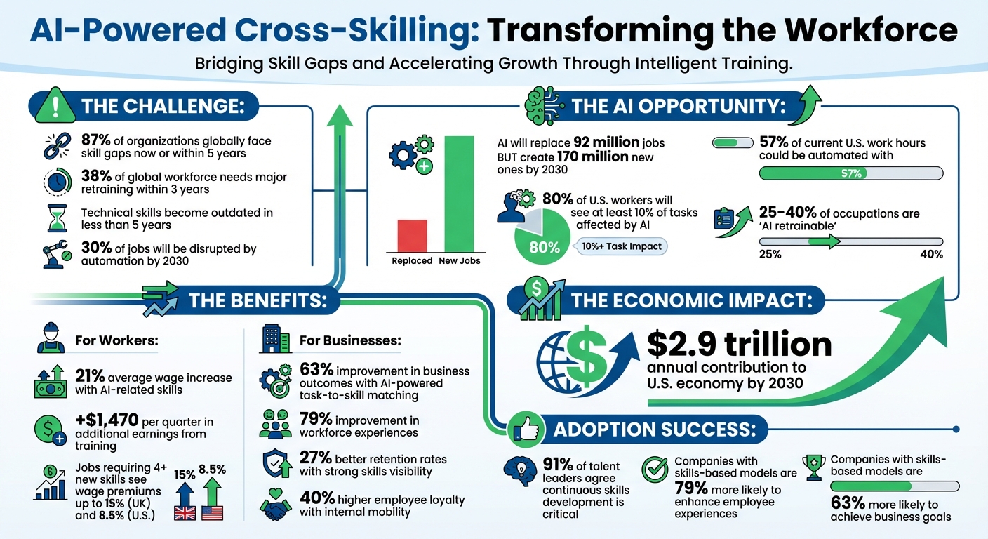 AI-Powered Cross-Skilling: Key Statistics and Economic Impact by 2030