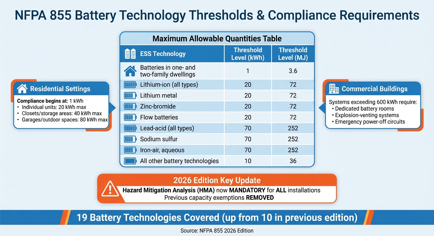 NFPA 855 Battery Technology Thresholds and Compliance Requirements